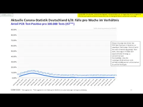 CIDM 2020 *RKI-Lagebericht **RKI-Lagebericht inkl. Glättung für KW10+11, da Labormeldungen nicht