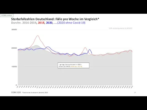 CIDM 2020 *Statistisches Bundesamt (Destatis) 2020 Sterbefallzahlen Deutschland: Fälle pro Woche