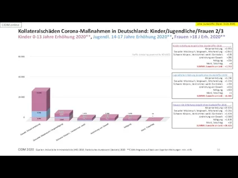 CIDM 2020 Quellen: Polizeiliche Kriminalstatistik (PKS) 2019, Statistisches Bundesamt (Destatis) 2020