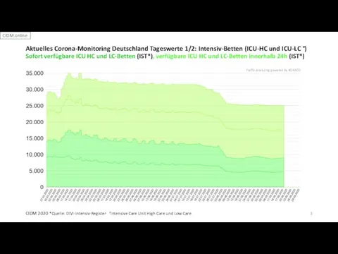 CIDM 2020 *Quelle: DIVI-Intensiv-Register °Intensive Care Unit High Care und Low