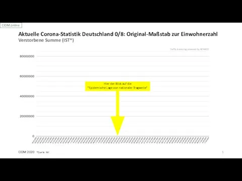 CIDM 2020 *Quelle: RKI Aktuelle Corona-Statistik Deutschland 0/8: Original-Maßstab zur Einwohnerzahl