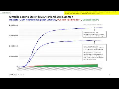 CIDM 2020 *Quelle: RKI Aktuelle Corona-Statistik Deutschland 1/8: Summen Infizierte (CIDM-Hochrechnung