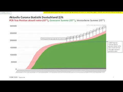 CIDM 2020 *Quelle: RKI Aktuelle Corona-Statistik Deutschland 2/8: PCR-Test-Positive aktuell netto