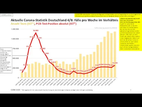 CIDM 2020 *RKI-Lagebericht inkl. Labor-Anzahl-Hochrechnung, da Labormeldungen teilweise verzögert oder nicht
