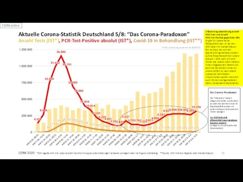 CIDM 2020 *RKI-Lagebericht inkl. Labor-Anzahl-Hochrechnung da Labormeldungen teilweise verzögert oder nicht