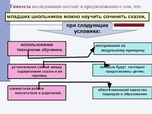 Гипотеза исследования состоит в предположении о том, что младших школьников можно