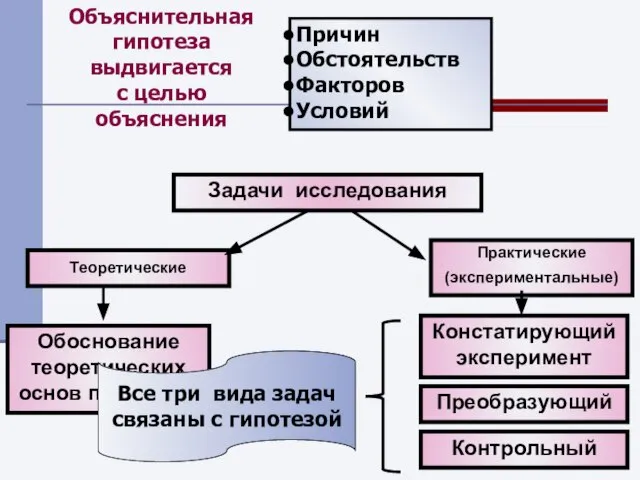 Теоретические Констатирующий эксперимент Практические (экспериментальные) Обоснование теоретических основ проблемы Задачи исследования