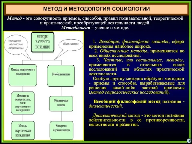 1. Всеобщие, философские методы, сфера применения наиболее широка. 2. Общенаучные методы,