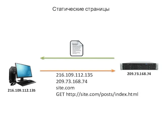 216.109.112.135 209.73.168.74 216.109.112.135 209.73.168.74 site.com GET http://site.com/posts/index.html Статические страницы