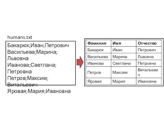 Бакарюк;Иван;Петрович Васильева;Марина;Львовна Иванова;Светлана;Петровна Петров;Максим;Витальевич Яровая;Мария;Ивановна humans.txt