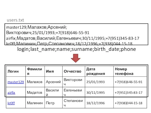 master129;Малахов;Арсений;Викторович;25/01/1993;+7(918)646-55-91 airfix;Мадатов;Василий;Евгеньевич;30/11/1995;+7(951)345-83-17 kr0ff;Малинин;Петр;Степанович;18/12/1996;+7(938)044-15-18 users.txt login;last_name;name;surname;birth_date;phone