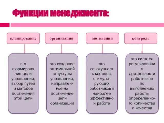 Функции менеджмента: организация мотивация контроль это формирование цели управления, выбор путей