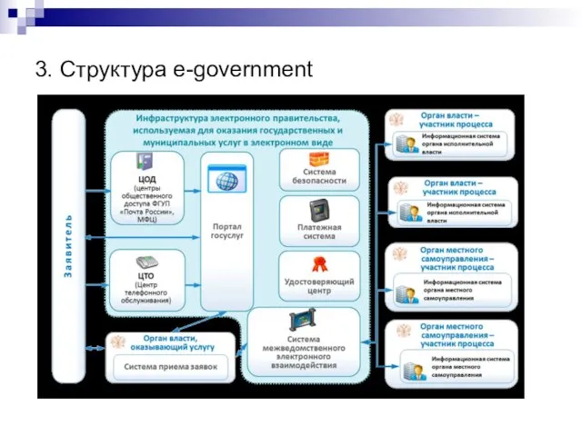 3. Структура e-government