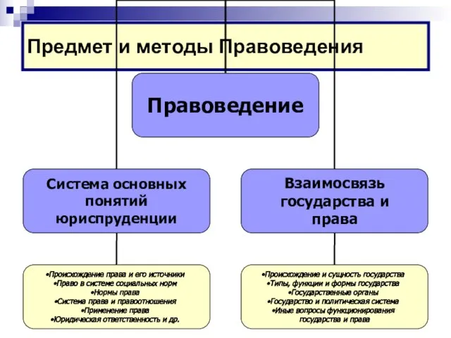 Предмет и методы Правоведения