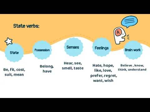 State verbs: Be, fit, cost, suit, mean Belong, have Hear, see,