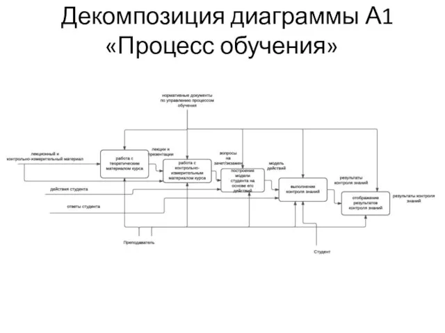 Декомпозиция диаграммы А1 «Процесс обучения»