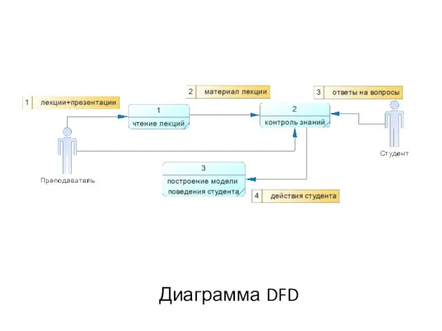 Диаграмма DFD