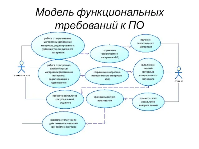 Модель функциональных требований к ПО