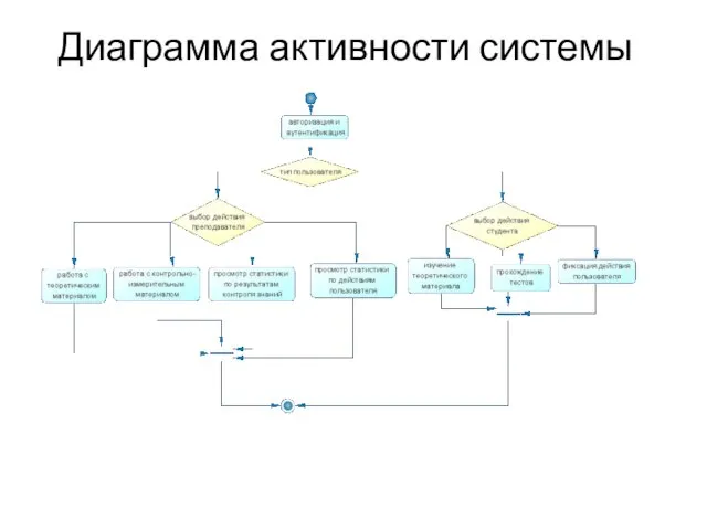 Диаграмма активности системы