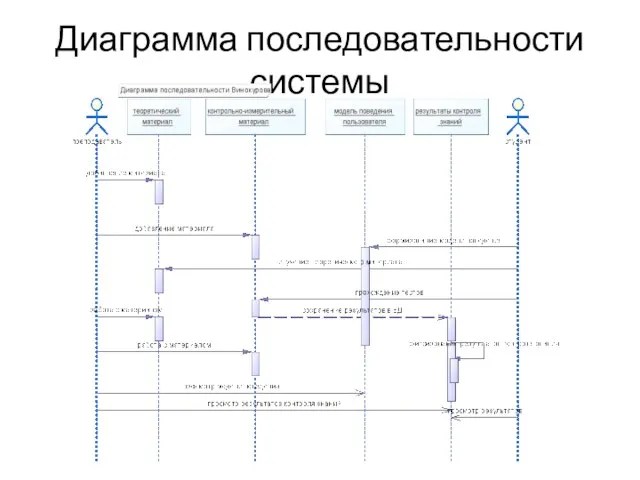 Диаграмма последовательности системы