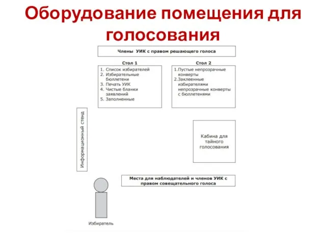 Оборудование помещения для голосования