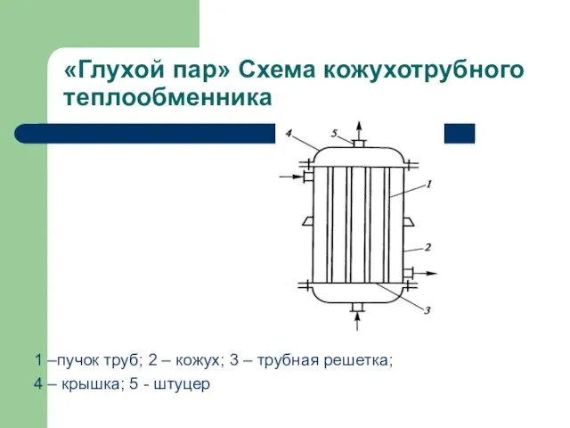 «Глухой пар» Схема кожухотрубного теплообменника 1 –пучок труб; 2 – кожух;