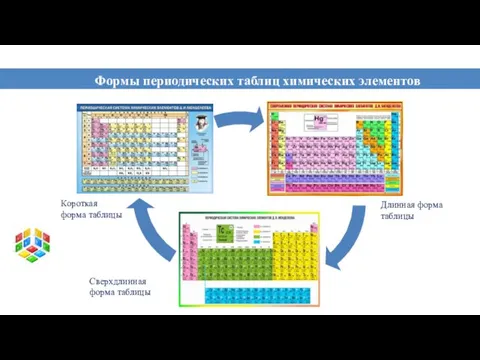 Формы периодических таблиц химических элементов Короткая форма таблицы Длинная форма таблицы Сверхдлинная форма таблицы