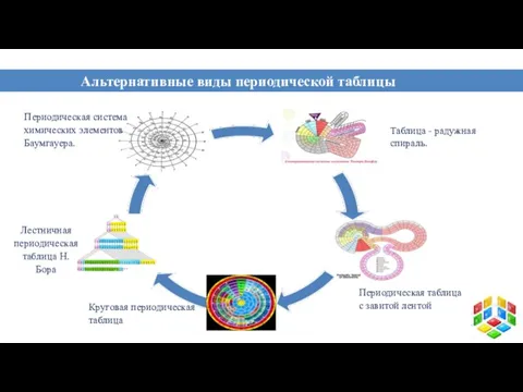 Альтернативные виды периодической таблицы химических элементов Таблица - радужная спираль. Периодическая