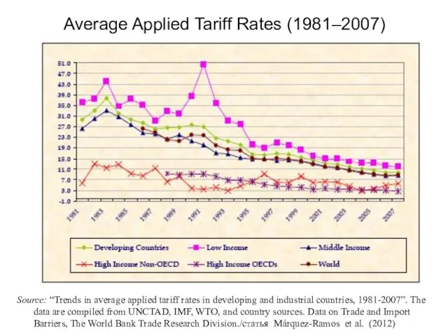 Average Applied Tariff Rates (1981–2007) Source: “Trends in average applied tariff