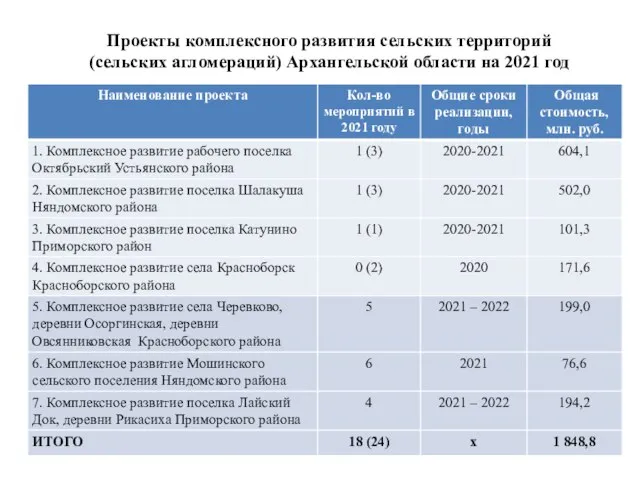 Проекты комплексного развития сельских территорий (сельских агломераций) Архангельской области на 2021 год