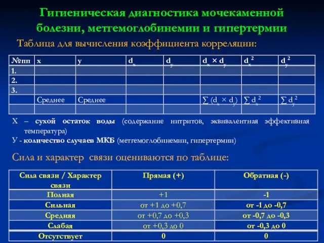 Гигиеническая диагностика мочекаменной болезни, метгемоглобинемии и гипертермии Х – сухой остаток