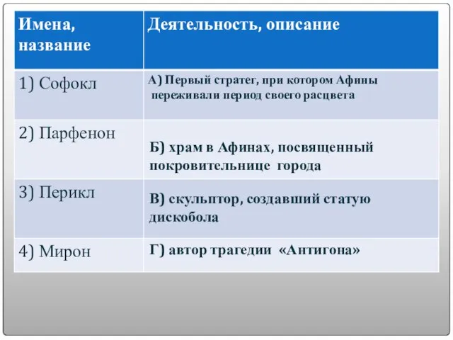 Выполните задания 3.Приведите в соответствие имена или название и деятельность, описание