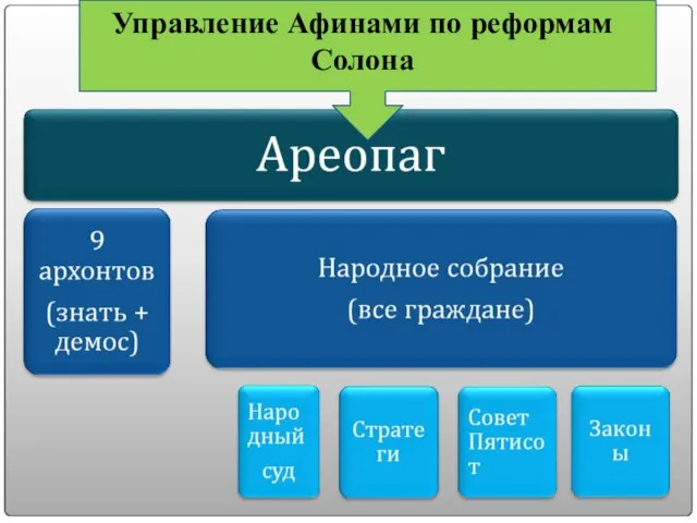 Управление Афинами по реформам Солона