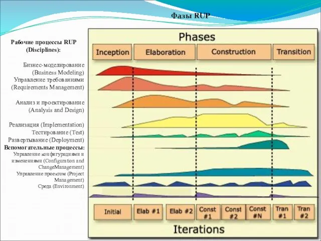 Рабочие процессы RUP (Disciplines): Бизнес-моделирование (Business Modeling) Управление требованиями (Requirements Management)