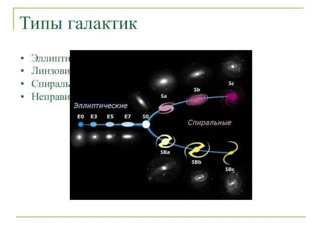 Типы галактик Эллиптические Линзовидные Спиральные (с баром) Неправильные