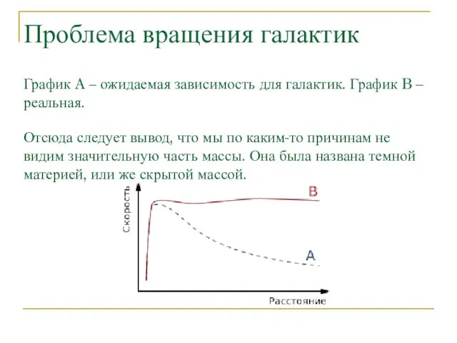 Проблема вращения галактик График A – ожидаемая зависимость для галактик. График