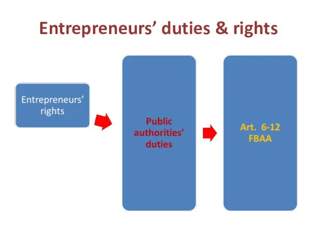 Entrepreneurs’ duties & rights