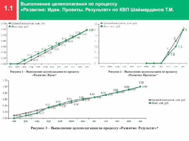 1.1 Выполнение целеполагания по процессу «Развитие: Идеи. Проекты. Результат» по КВП