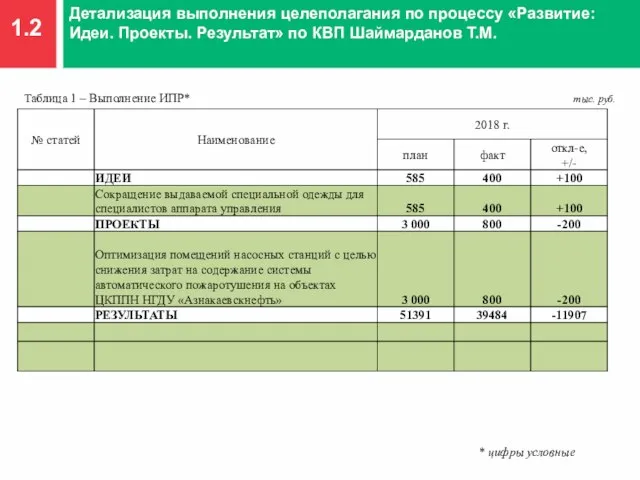 1.2 Детализация выполнения целеполагания по процессу «Развитие: Идеи. Проекты. Результат» по