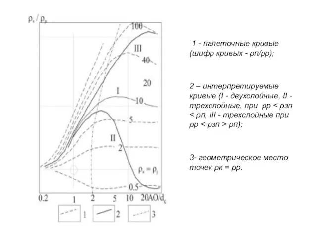 1 - палеточные кривые (шифр кривых - ρп/ρр); 2 – интерпретируемые