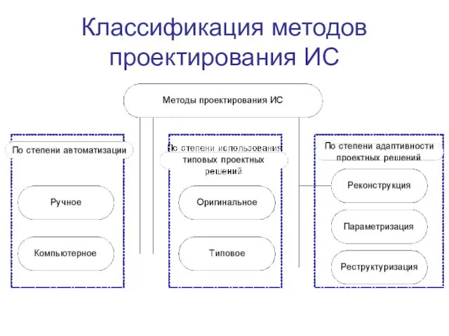 Классификация методов проектирования ИС