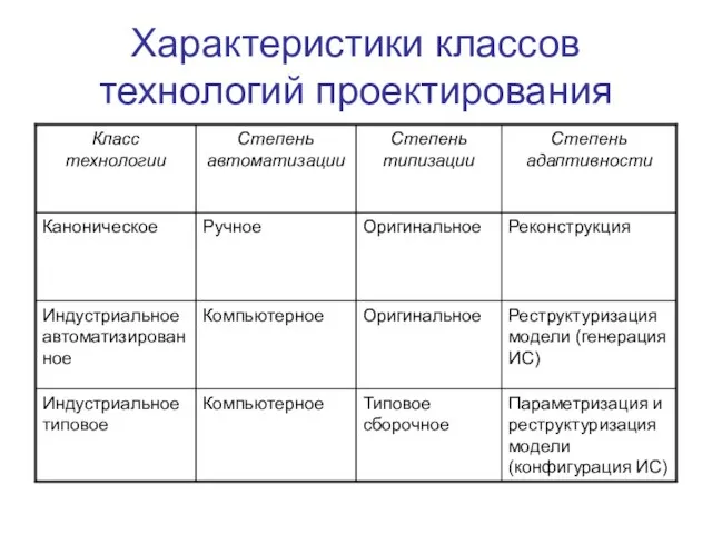 Характеристики классов технологий проектирования