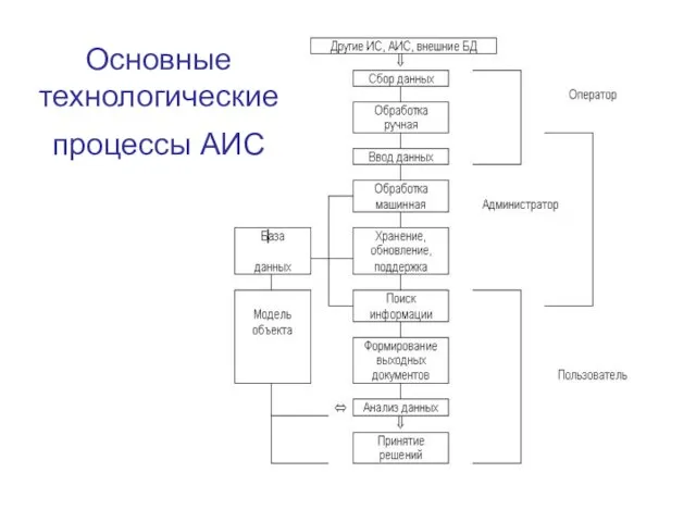 Основные технологические процессы АИС