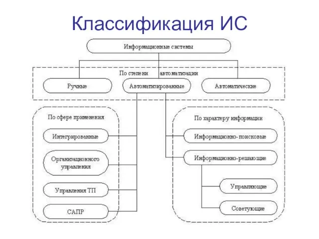 Классификация ИС