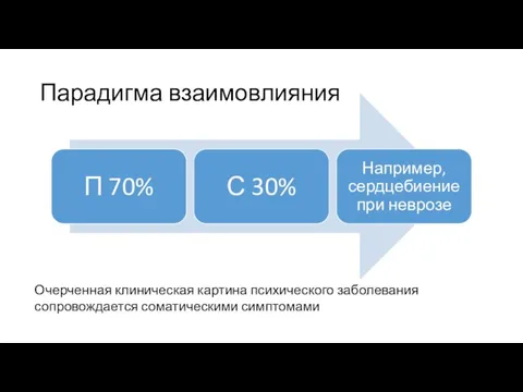 Парадигма взаимовлияния Очерченная клиническая картина психического заболевания сопровождается соматическими симптомами