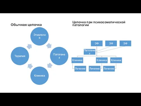 Обычная цепочка Цепочка при психосоматической патологии