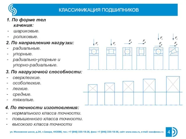 КЛАССИФИКАЦИЯ ПОДШИПНИКОВ 1. По форме тел качения: шариковые. роликовые. 3. По