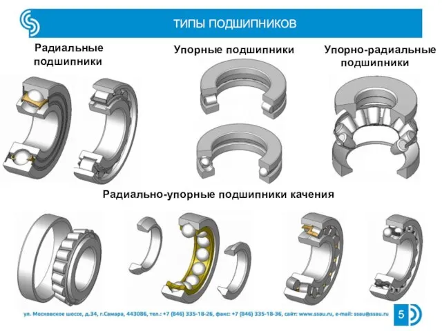 ТИПЫ ПОДШИПНИКОВ Радиальные подшипники Упорные подшипники Упорно-радиальные подшипники Радиально-упорные подшипники качения