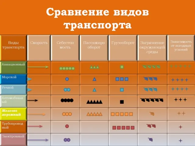 Сравнение видов транспорта