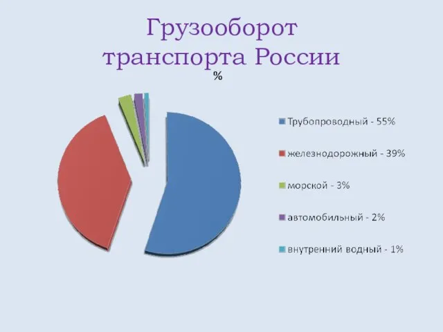 Грузооборот транспорта России